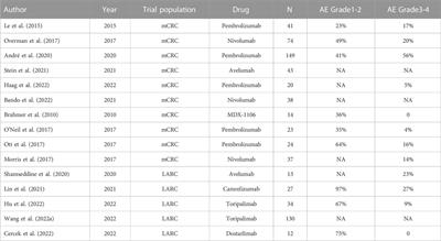 Management and prediction of immune-related adverse events for PD1/PDL-1 immunotherapy in colorectal cancer